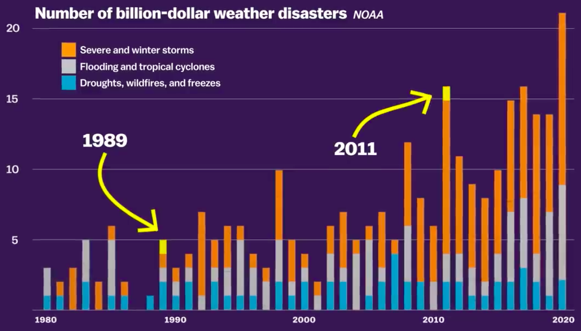 Graph of Past Severe Weather.